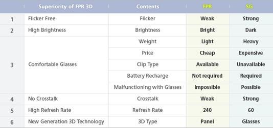 3DTV - The Battle of Passive vs. Active Methods
