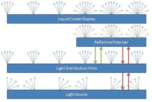 Does Your LCD Image Look the Same from an Angled View? (Part 3) - How the 3M Solution Applies to Your LCD