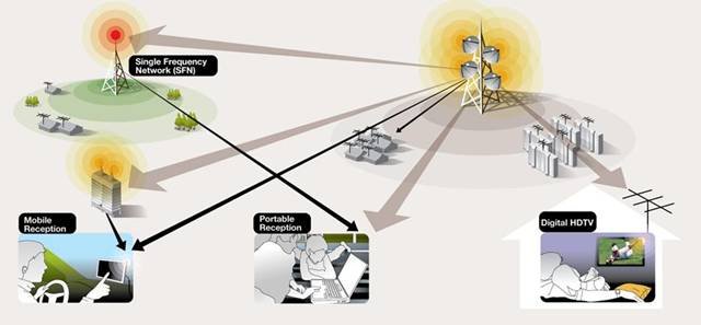 Mobile DTV Reception - Advanced-Vestigial Side-Band (A-VSB) - The System