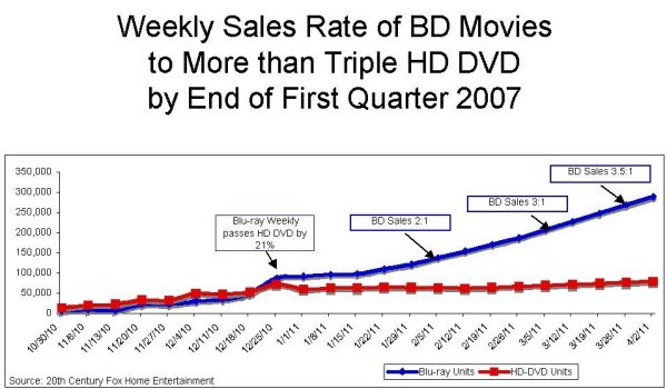 Fox and MGM Titles Slated for Blu-ray for First-Half of 2007