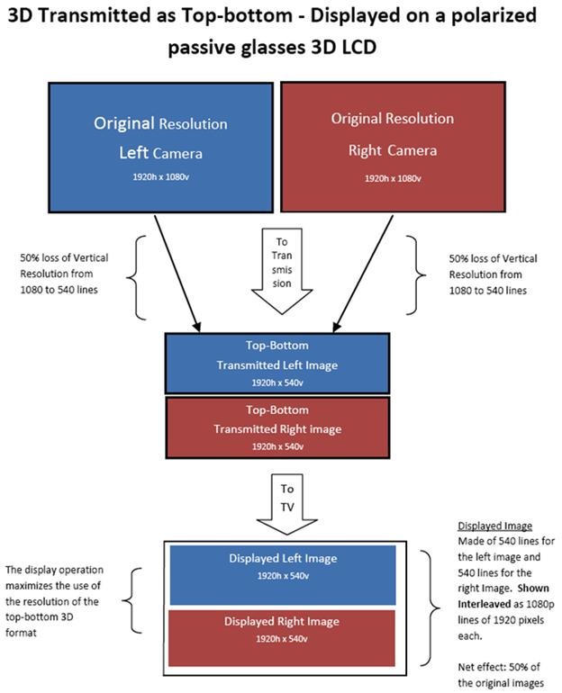 Auto-stereoscopic 3DTV (3D Without Glasses) - What else to lose for Stereoscopic 3D? (Part 3)