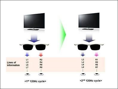 LG Display's Passive FPR mode of operation to claim it displays the whole resolution of 3D Blu-ray - Source LG Display R&D Department