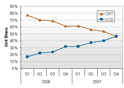 Q4'07 Worldwide LCD TV Shipments Surpass CRTs