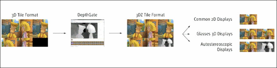 Sisvel Technology's 3DZ Tile Format Utilization