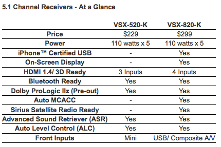 5.1 Chanel Receivers - At a Glance