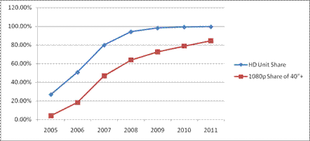 From the Industry - The Big Picture: DisplaySearch's Outlook on the HDTV Market
